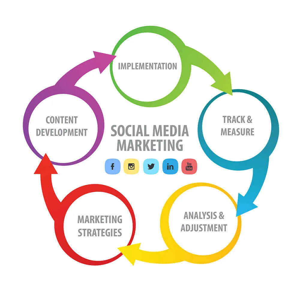 Social Media and Marketing